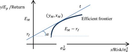 Image result for CML Graph