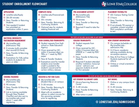 Application Process Flowchart 的图像结果