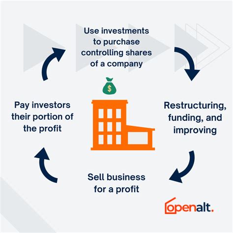 Image result for Private Equity Example