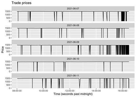 Tidy Market Microstructure - Tidy Finance