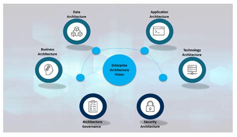 Image result for Togaf