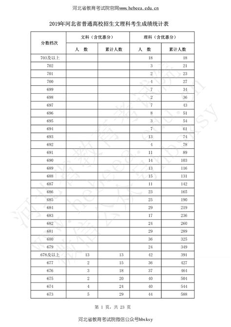 2019年河北省普通高校招生文理科考生成绩统计表