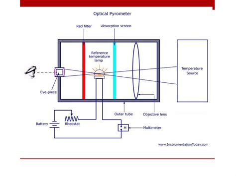 Optical Pyrometer English 的图像结果