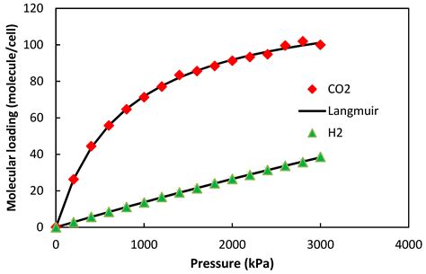 Study on the Separation of H2 from CO2 Using a ZIF-8 Membrane by ...