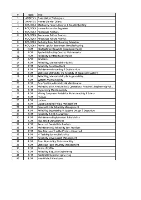 Image result for Reliability Engineering Books