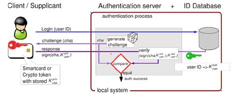Data Authentication Algorithm 的图像结果