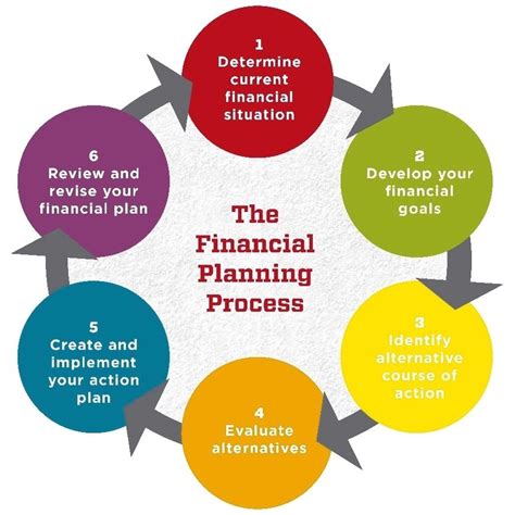 Financial Management Process 的图像结果