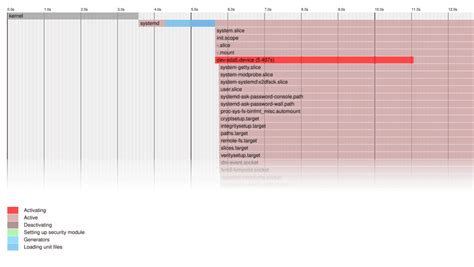 Using Exec System Call in Creating Process Tree 的图像结果