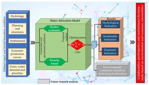 A Water Allocation Model for Multiple Uses Based on a Proposed Hydro ...
