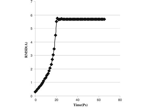 Image result for Molecular Dynamics RMSD Graph