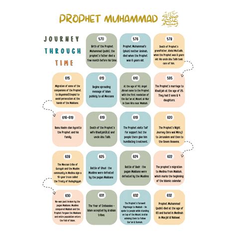 Image result for Muhammad Timeline