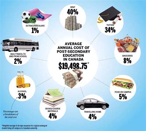 加拿大上大学一年花费多少？住宿比学费更贵。盘点高校年花销
