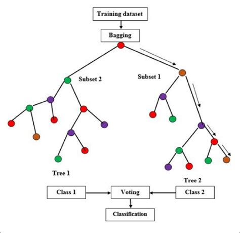 Image result for Classification Algorithms Chart Machine Learning