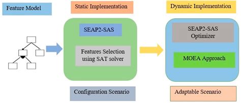 Adaptive Test Suits Generation for Self-Adaptive Systems Using SPEA2 ...