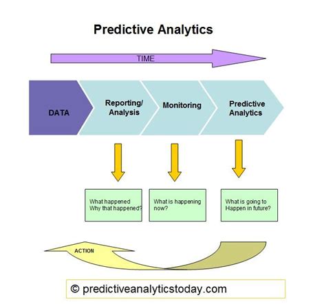 7 Steps to Start Your Predictive Analytics Journey - India Dictionary