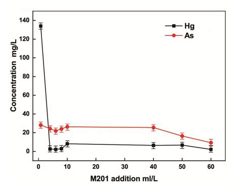 The Deep Removal of Mercury in Contaminated Acid by Colloidal ...