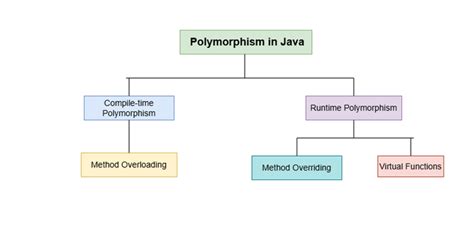 How to Undo Polymorphism Java 的图像结果