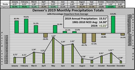 Denver's 2019 Annual Climate Summary