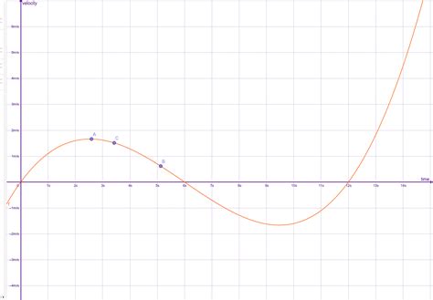 Image result for Instantaneous Acceleration Equation Example