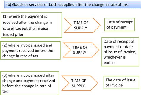 Time of Supply of Goods and Services in GST regime