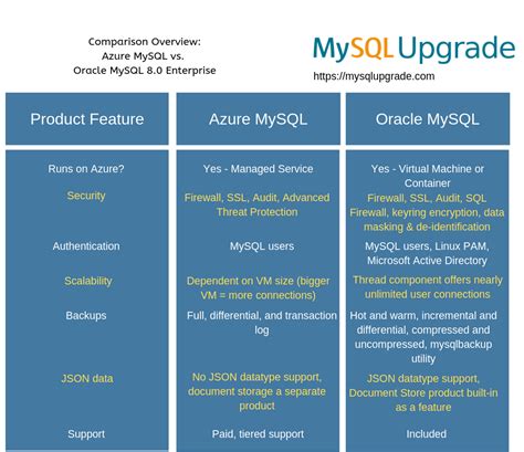 Azure SQL Vs MySQL 的图像结果