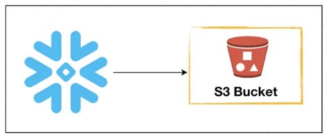 Image result for Snowflake External Access API