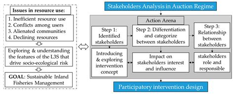 The Paradox of Privatization in Inland Fisheries Management: Lessons ...