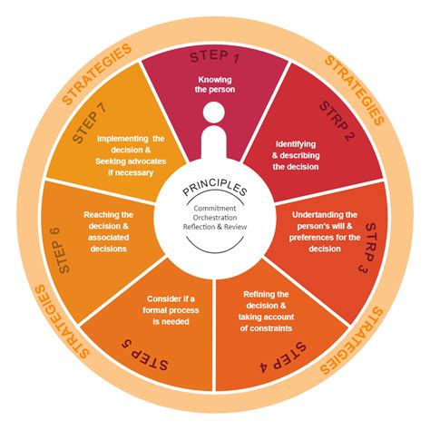 Image result for Decision-Making Framework Template