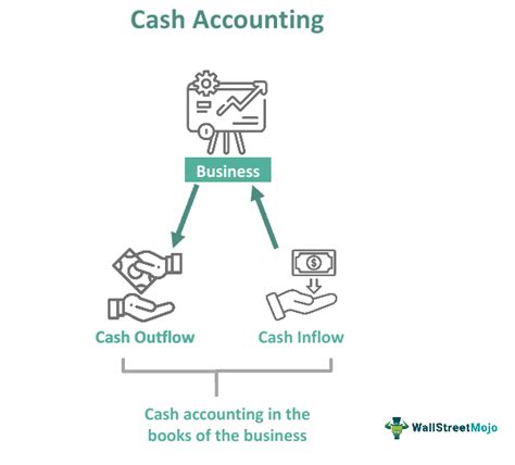Cash Accounting Examples 的图像结果