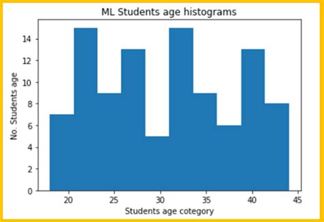 Image result for Histogram Age Matplotlib Python