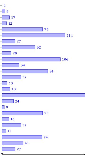 Image result for Frequency Number Code