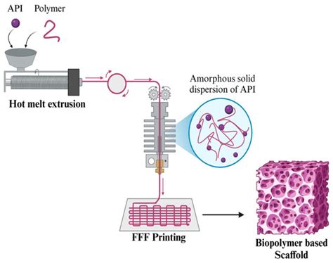 Recent Trends and Future Directions in 3D Printing of Biocompatible ...
