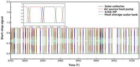 The Application of a Solar–Air-Source Heat Pump Dual-Supply Heating ...