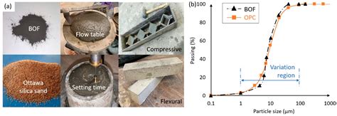Blended Cement Mixed with Basic Oxygen Steelmaking Slag (BOF) as an ...