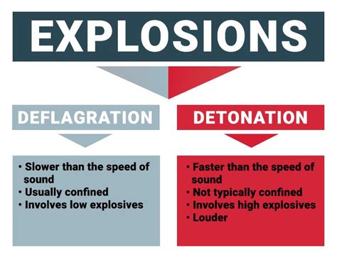 CONCEPTS OF EXPLOSION, DEFLAGRATION AND DETONATION... | Mascot ...