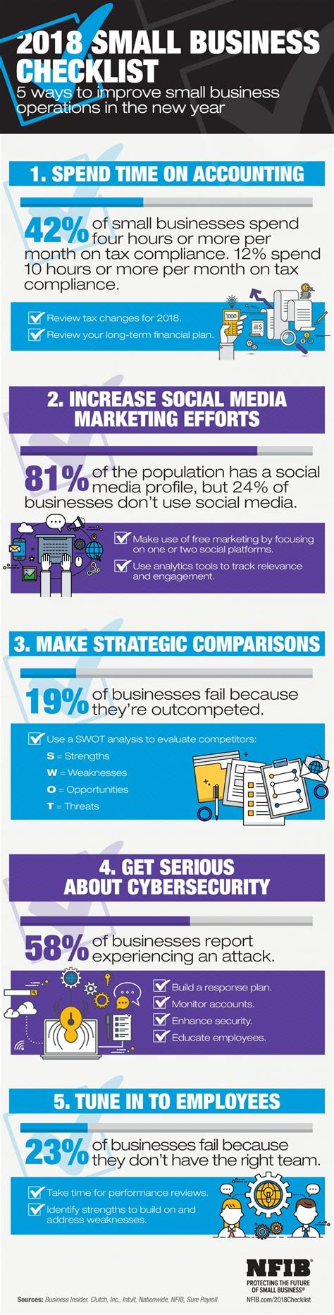 Add These 5 Things to Your Business Checklist, NFIB Says (INFOGRAPHIC ...
