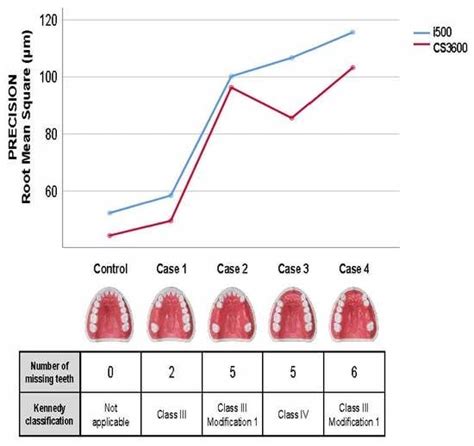 Repeatability of Intraoral Scanners for Complete Arch Scan of Partially ...