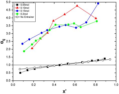 Design Optimization of Deep Eutectic Solvent Composition and Separation ...