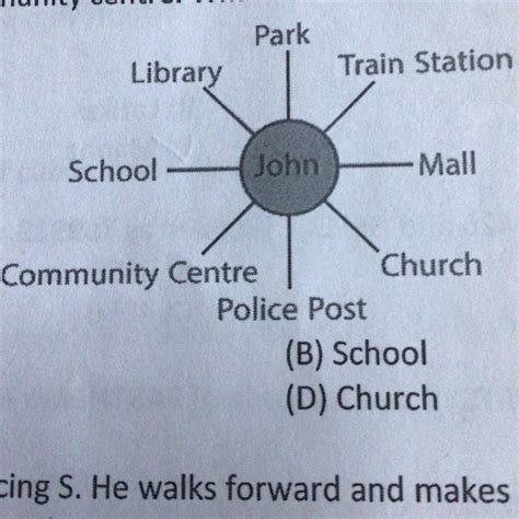 17. John is facing the community centre. What will he be facing if he ...