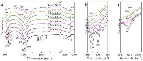 Powders | Free Full-Text | Thermal Stability of Iron- and Silicon ...