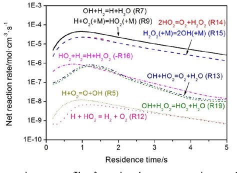 Collision Theory Model H2O2 的图像结果