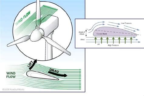 Image result for How Does Wind Work
