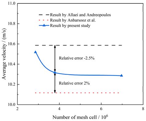 Numerical Study on the Power Efficiency and Flow Characteristics of a ...