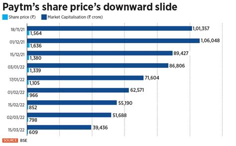 Paytm share: Vijay Shekhar Sharma was once the poster boy of India’s ...
