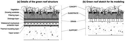 Dynamic Simulation of the Green Roofs Impact on Building Energy ...