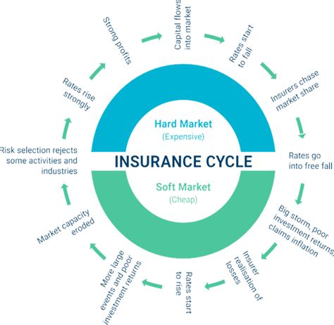 Image result for Insurance Cycle Explained