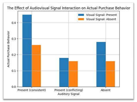 Effect of Interaction Effects Between Visual and Auditory Signs on ...
