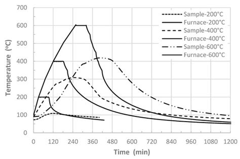 Post-Fire Mechanical Degradation of Lightweight Concretes and ...
