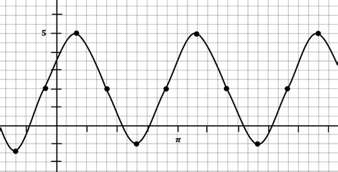 Sinx Function 的图像结果