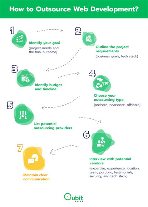 Outsource Web Development 的图像结果